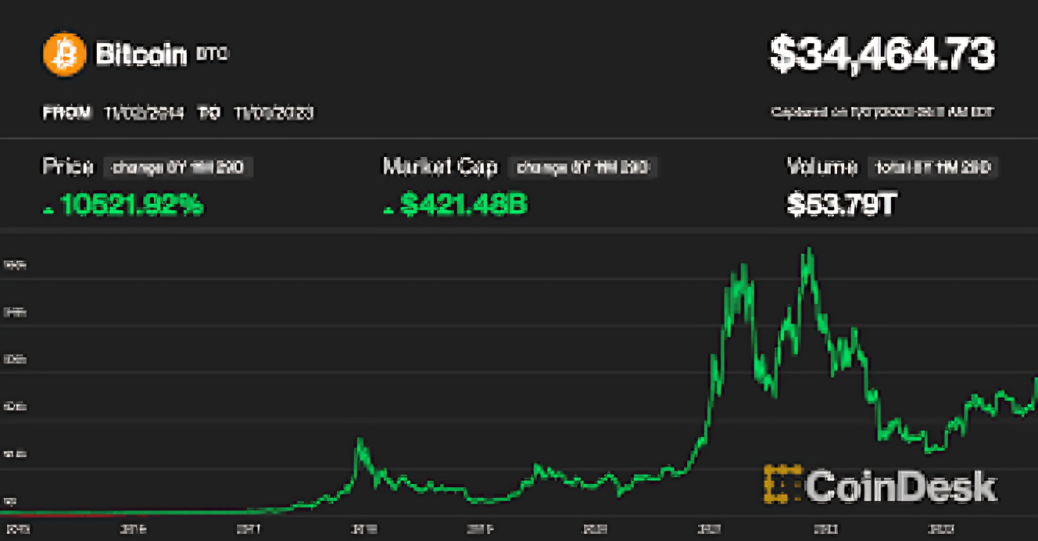 Bitcoin price